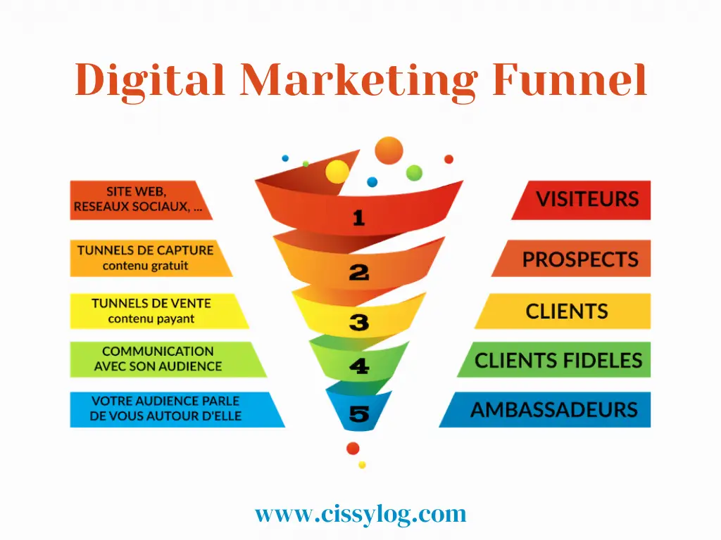 Funnel digital